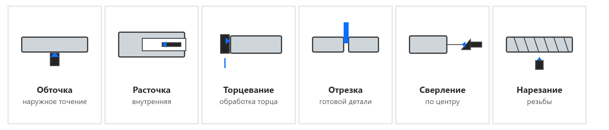 Схема 1. Базовые операции, которые выполняют на токарном станке.