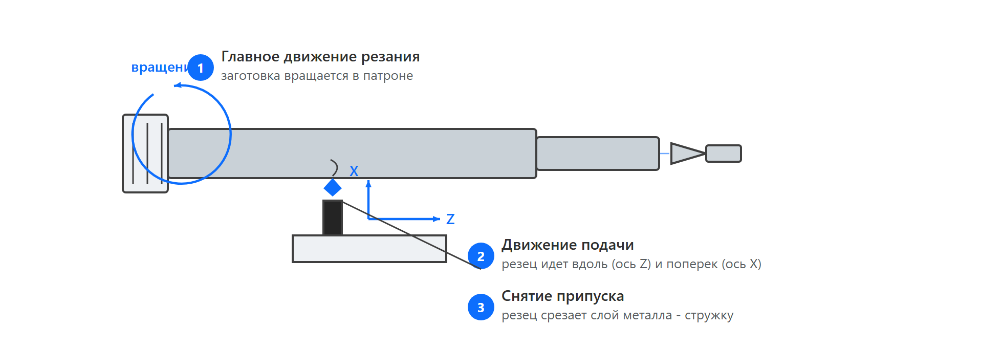 Схема 2. Принцип точения: заготовка вращается, резец снимает слой металла по осям Z и X.