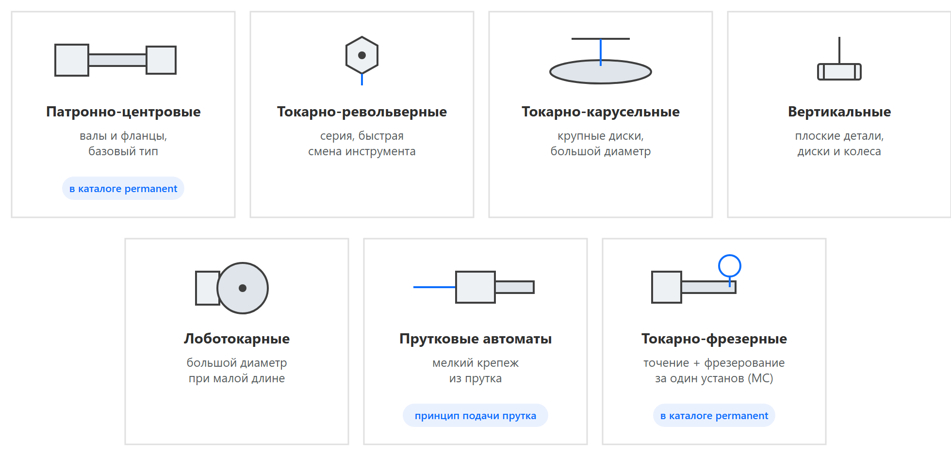 Схема 1. Виды токарных станков по компоновке. Отмечено, какие из них представлены в каталоге permanent.