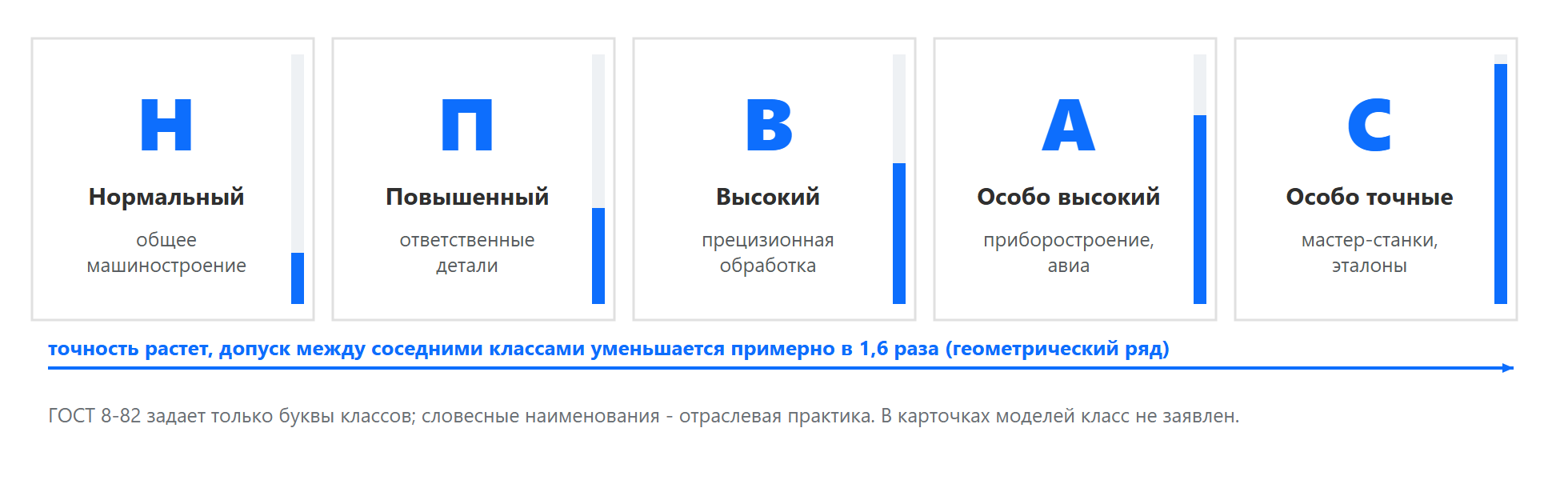 Схема 2. Пять классов точности по ГОСТ 8-82. Стандарт задает только буквенные обозначения, словесные наименования - отраслевая практика.